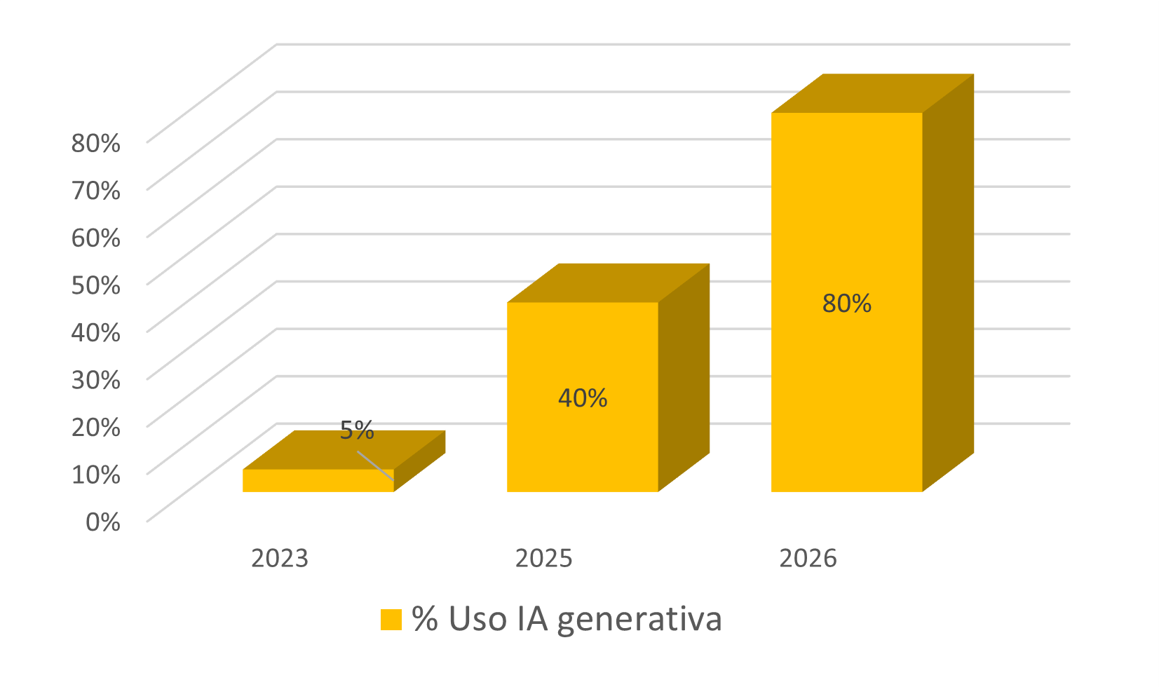 Evolución proyectada del porcentaje de empresas con uso de API's o modelos de IA Generativa (Fuente: Gartner)
